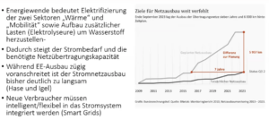 Le développement des énergies éolienne et solaire connaît une forte croissance, mais la modernisation des réseaux ainsi que l'électrification des bâtiments et de la mobilité sont à la traîne.