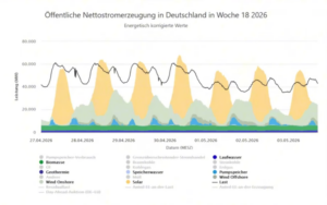 In den letzten 10 Jahren sind erneuerbare Energien zur bestimmenden Grösse geworden. Die Dauer wo sie die Stromproduktion dominieren wird immer größer.